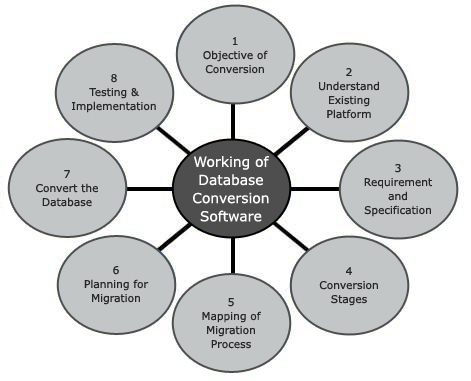 Database conversion software