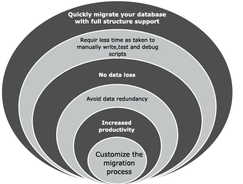 Database migration tool